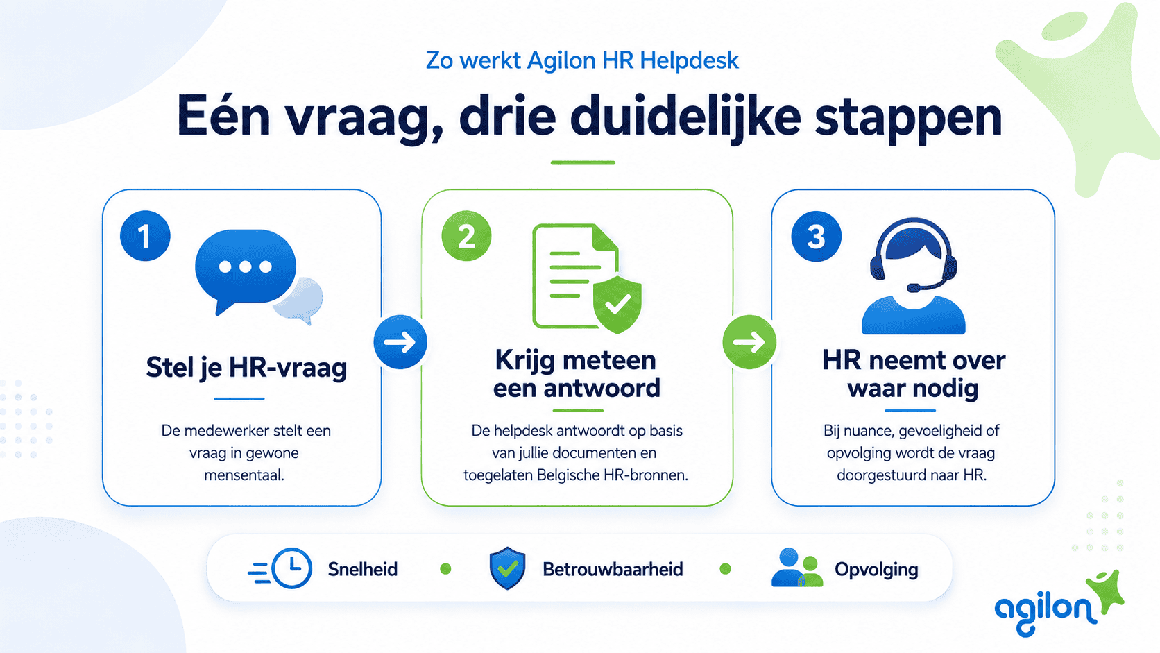 HR Helpdesk stappen voor eenvoudige HR vragen en antwoorden.
