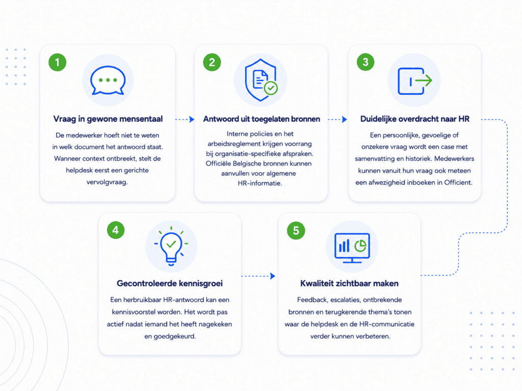 1. Vraag in gewone mensentaal
De medewerker hoeft niet te weten in welk document het antwoord staat. Wanneer context ontbreekt, stelt de helpdesk eerst een gerichte vervolgvraag.
2. Antwoord uit toegelaten bronnen
Interne policies en het arbeidsreglement krijgen voorrang bij organisatie-specifieke afspraken. Officiële Belgische bronnen kunnen aanvullen voor algemene HR-informatie.
3. Duidelijke overdracht naar HR
Een persoonlijke, gevoelige of onzekere vraag wordt een case met samenvatting en historiek. Vanuit hun vraag kunnen medewerkers ook meteen een afwezigheid inboeken in Officient.
4. Gecontroleerde kennisgroei
Een herbruikbaar HR-antwoord kan een kennisvoorstel worden. Het wordt pas actief nadat iemand het heeft nagekeken en goedgekeurd.
5. Kwaliteit zichtbaar maken
Feedback, escalaties, ontbrekende bronnen en terugkerende thema’s tonen waar de helpdesk en de HR-communicatie verder kunnen verbeteren.
